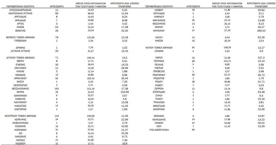 Κορωνοϊός: Φλερτάρουν με το «κόκκινο» εννέα νησιά-1