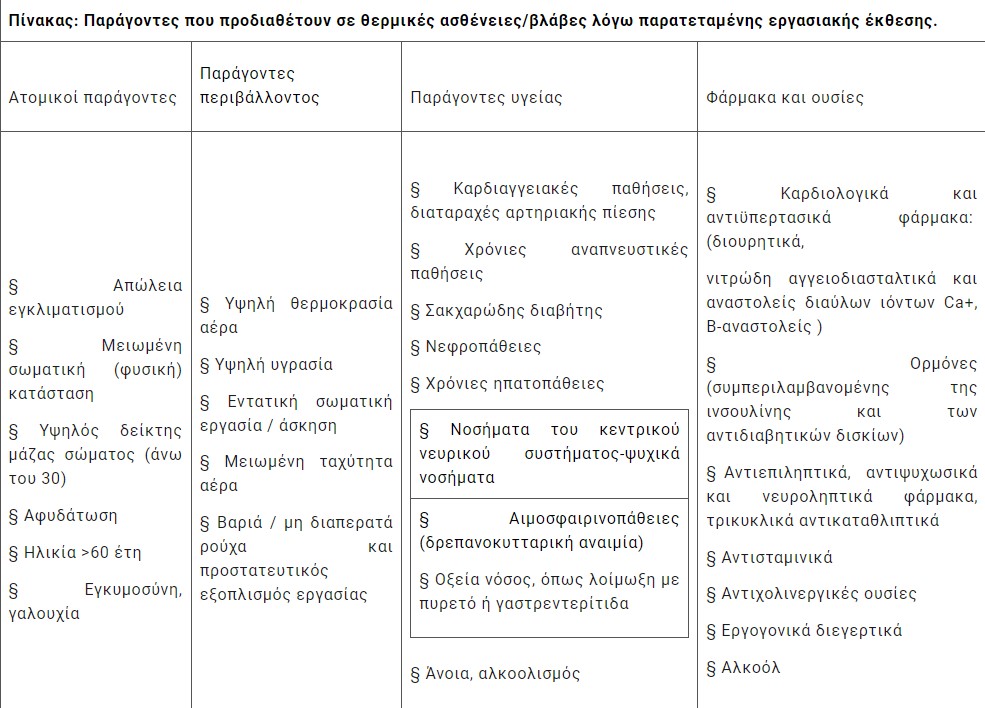 Καύσωνας: Τα μέτρα προστασίας των εργαζόμενων – Σύσταση για παύση εργασιών, έλεγχοι από ΣΕΠΕ-1