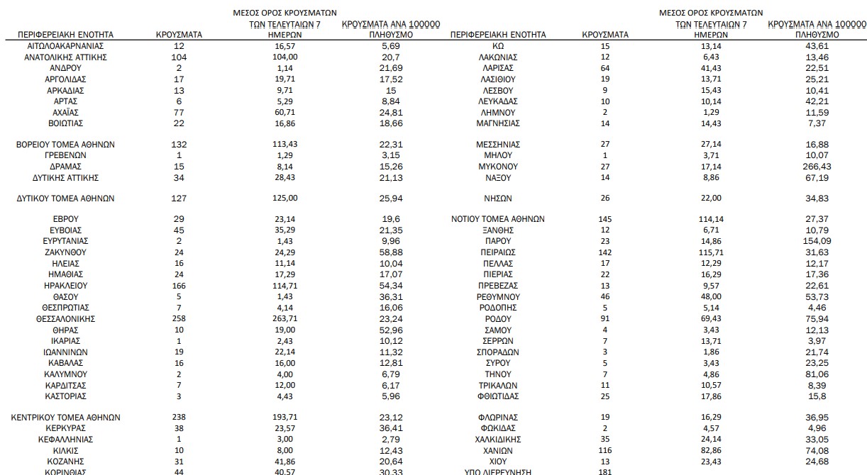 Κορωνοϊός: 2.760 νέα κρούσματα, 17 θάνατοι, 172 διασωληνωμένοι-1