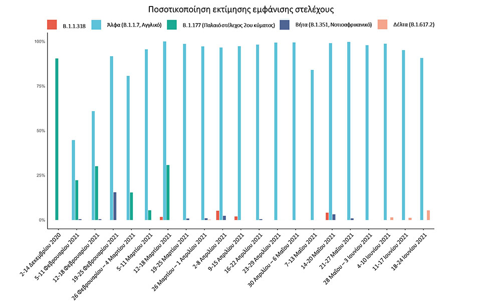 Μετάλλαξη Δέλτα: Ανιχνεύεται στα λύματα της Θεσσαλονίκης με αυξητική δυναμική-1
