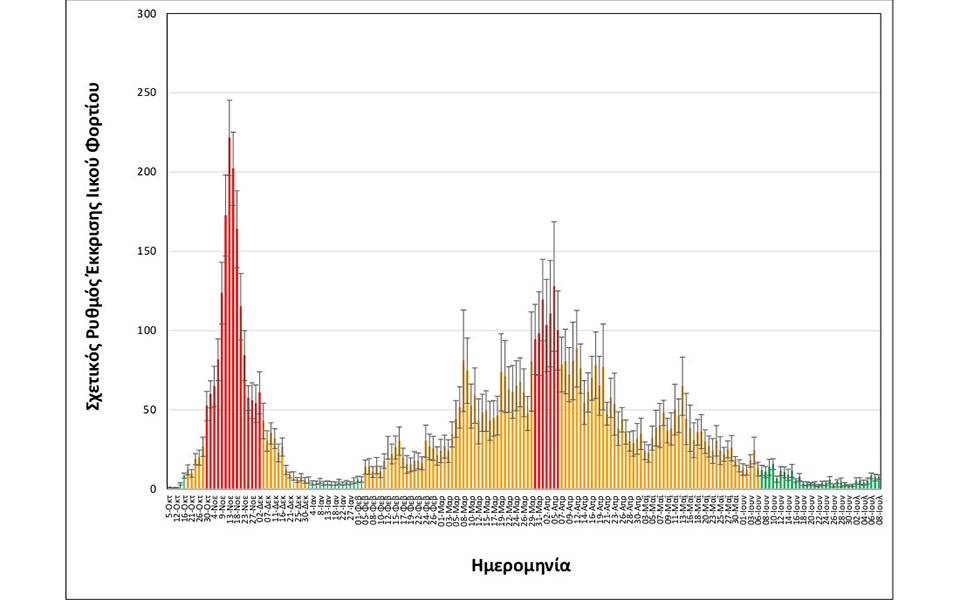 Θεσσαλονίκη: Έξαρση του ιικού φορτίου στα λύματα – Πλησιάζει στο «πορτοκαλί» επίπεδο συναγερμού η πόλη-1
