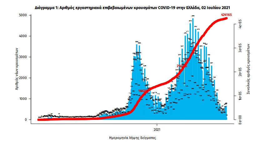 Κορωνοϊός: 771 νέα κρούσματα, 10 θάνατοι, 186 διασωληνωμένοι-1