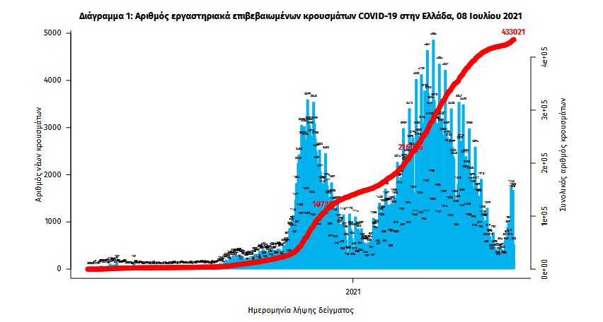 Κορωνοϊός: 2.107 νέα κρούσματα, 10 θάνατοι, 153 διασωληνωμένοι-1