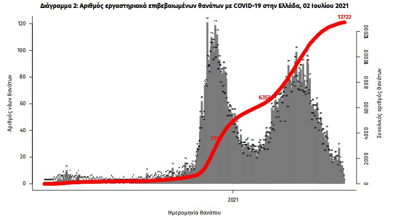 Κορωνοϊός: 771 νέα κρούσματα, 10 θάνατοι, 186 διασωληνωμένοι-2