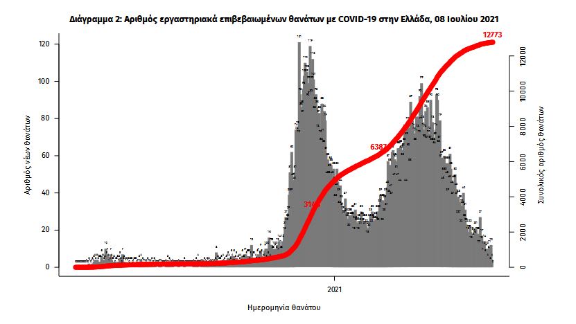 Κορωνοϊός: 2.107 νέα κρούσματα, 10 θάνατοι, 153 διασωληνωμένοι-2