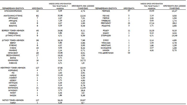 Κορωνοϊός: 771 νέα κρούσματα, 10 θάνατοι, 186 διασωληνωμένοι-3