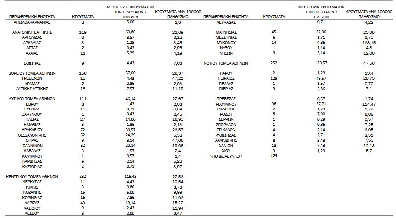 koronoios-1-797-nea-kroysmata-8-thanatoi-168-diasolinomenoi4