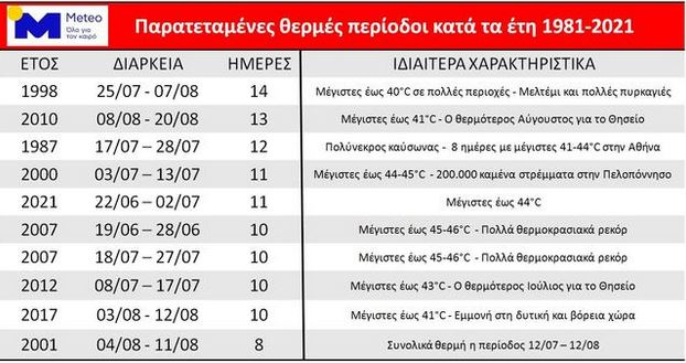 Καύσωνας: Ευρεία σύσκεψη στην Πολιτική Προστασία την Παρασκευή-1