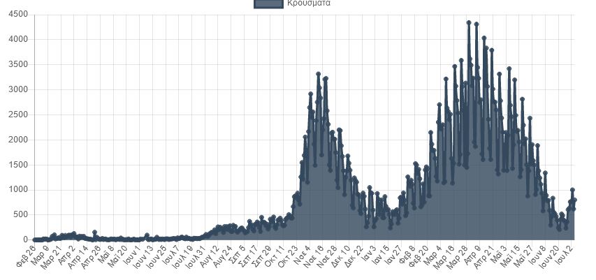 koronoios-1-797-nea-kroysmata-8-thanatoi-168-diasolinomenoi6