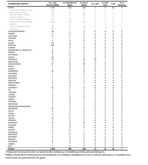 Μετάλλαξη Δέλτα: Εξαπλώνεται με 466 νέες περιπτώσεις – Πού εντοπίζονται-4