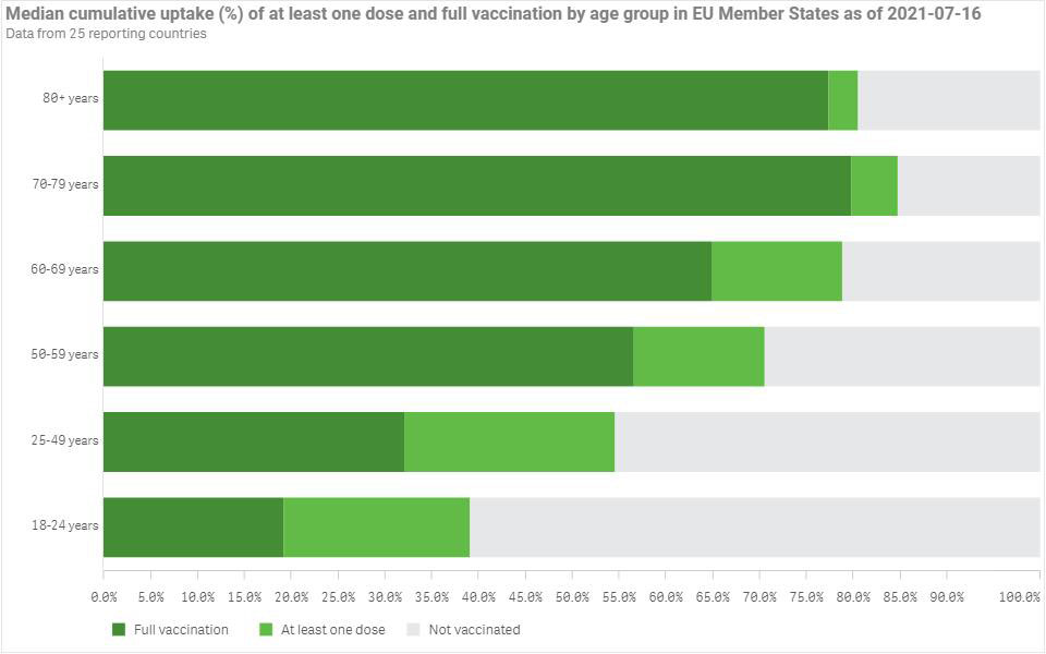 ECDC: Ένας στους δύο πλήρως εμβολιασμένος στην Ε.Ε.-1