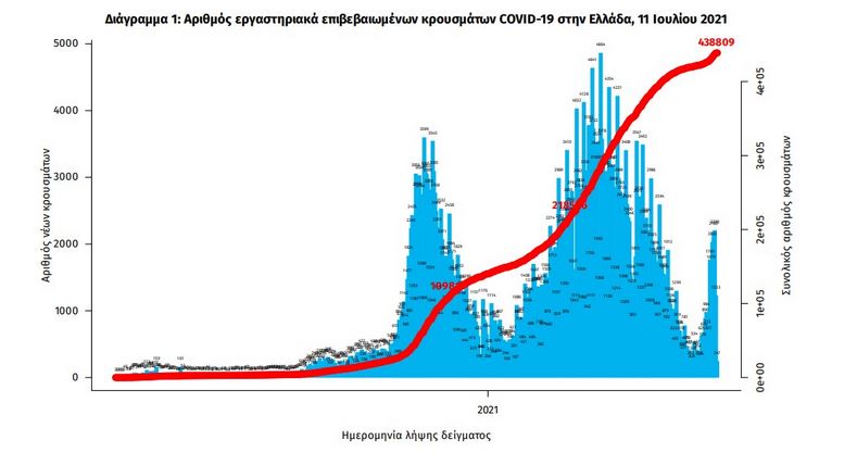 Κορωνοϊός: 1.465 κρούσματα, 5 θάνατοι, 142 διασωληνωμένοι-2