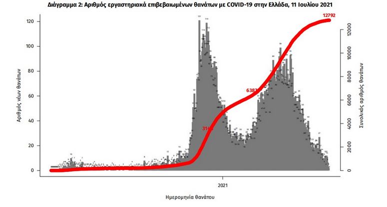 Κορωνοϊός: 1.465 κρούσματα, 5 θάνατοι, 142 διασωληνωμένοι-3