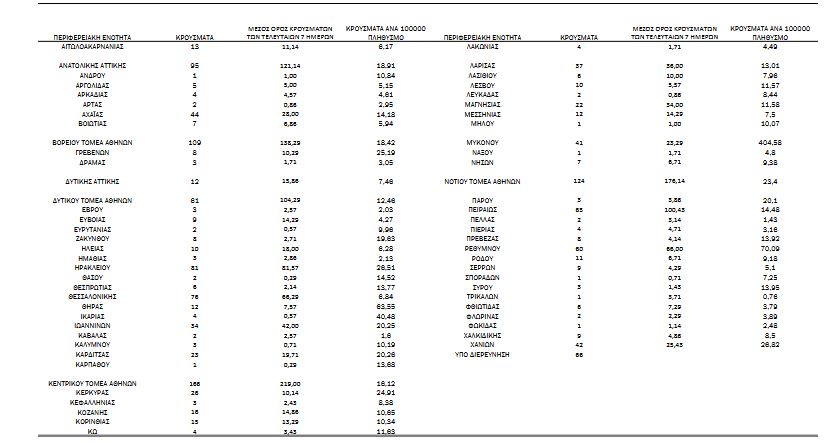 Κορωνοϊός: 1.465 κρούσματα, 5 θάνατοι, 142 διασωληνωμένοι-4