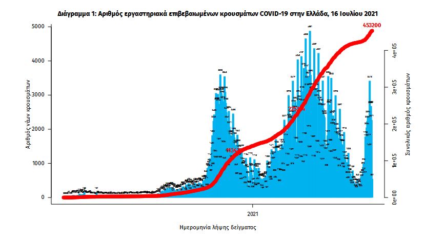 Κορωνοϊός: 2.691 νέα κρούσματα, 14 θάνατοι, 123 διασωληνωμένοι-1