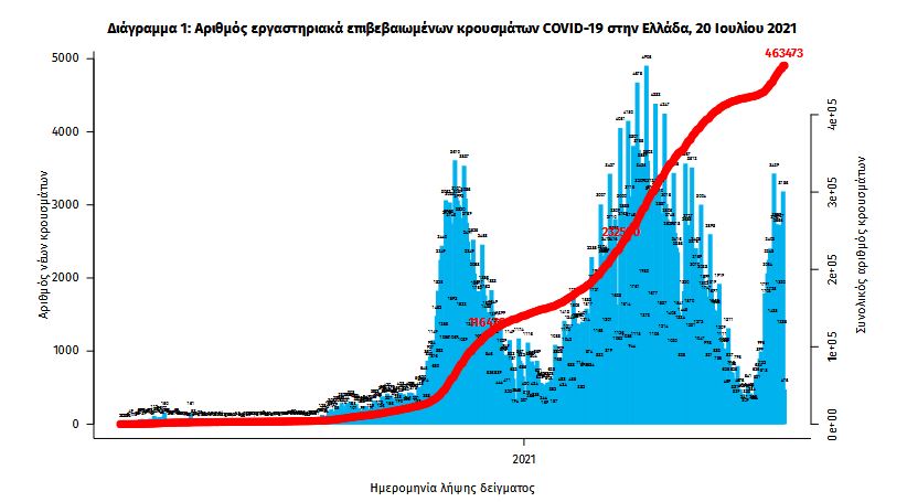 Κορωνοϊός: 3.565 νέα κρούσματα, 9 θάνατοι, 121 διασωληνωμένοι-2