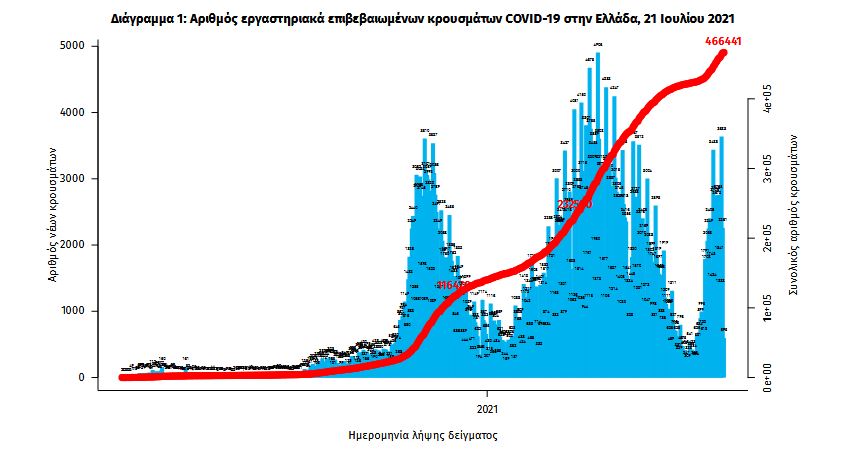 Κορωνοϊός: 2.972 νέα κρούσματα, 3 θάνατοι, 125 διασωληνωμένοι-2