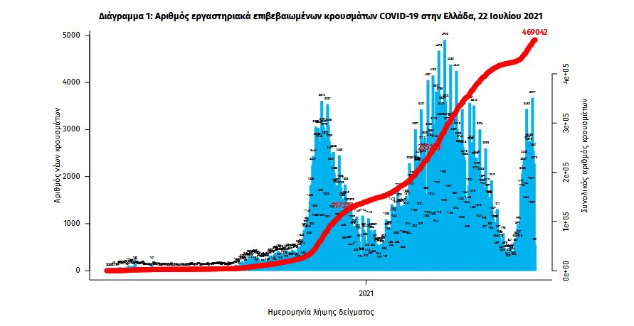 Κορωνοϊός: 2.604 νέα κρούσματα, 5 θάνατοι, 126 διασωληνωμένοι-1