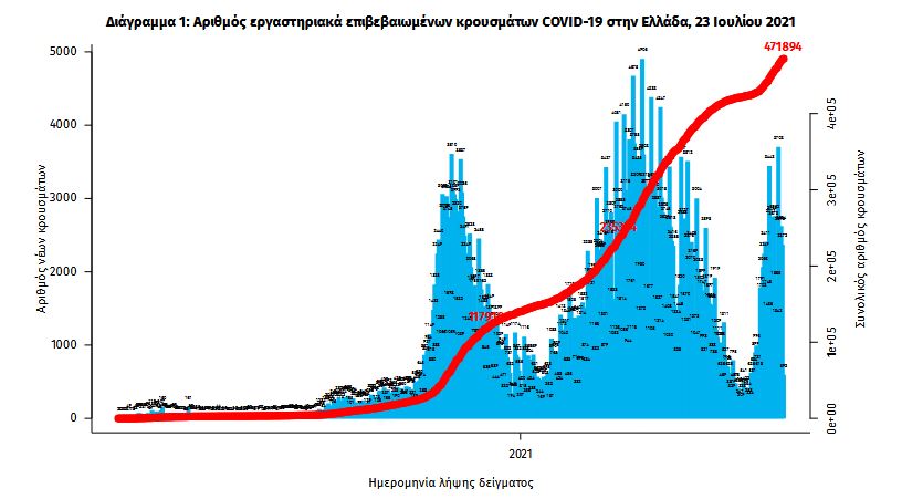 Κορωνοϊός: 2.854 νέα κρούσματα, 7 θάνατοι, 130 διασωληνωμένοι-1
