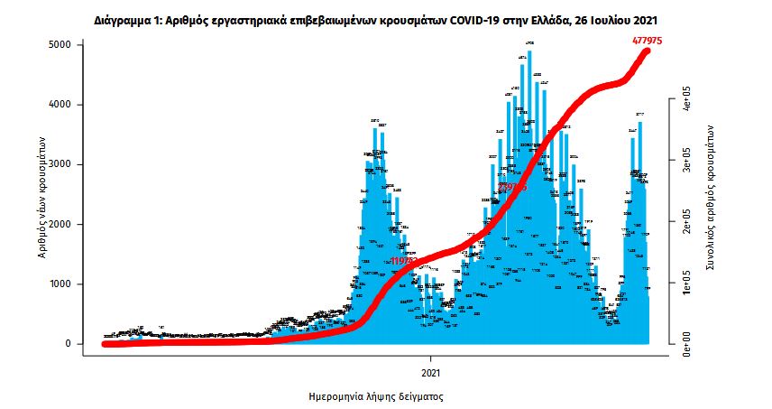 Κορωνοϊός: 2.070 νέα κρούσματα, 5 θάνατοι, 147 διασωληνωμένοι-1