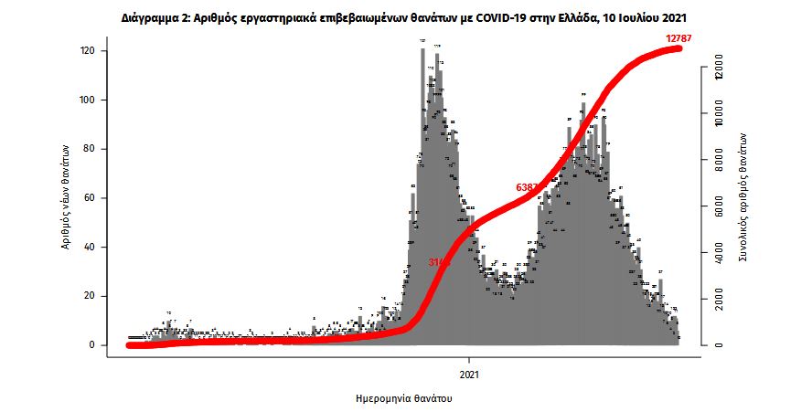 Κορωνοϊός: 2.327 νέα κρούσματα, 2 θάνατοι, 142 διασωληνωμένοι-3