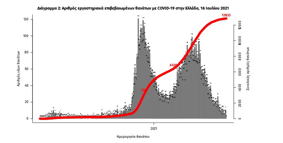 Κορωνοϊός: 2.691 νέα κρούσματα, 14 θάνατοι, 123 διασωληνωμένοι-2