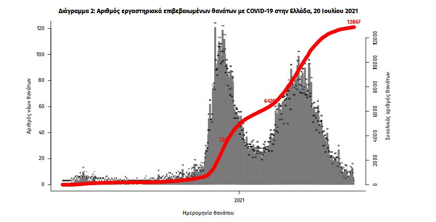 Κορωνοϊός: 3.565 νέα κρούσματα, 9 θάνατοι, 121 διασωληνωμένοι-3