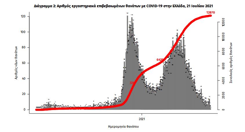 Κορωνοϊός: 2.972 νέα κρούσματα, 3 θάνατοι, 125 διασωληνωμένοι-3
