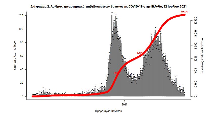 Κορωνοϊός: 2.604 νέα κρούσματα, 5 θάνατοι, 126 διασωληνωμένοι-2
