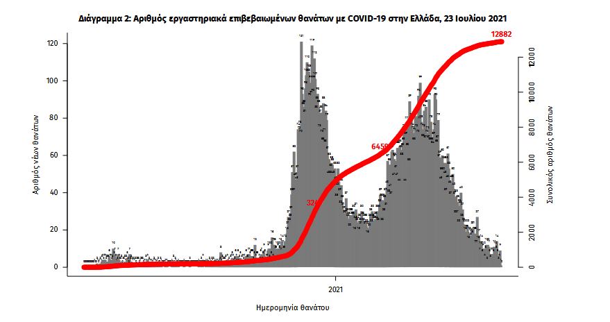 Κορωνοϊός: 2.854 νέα κρούσματα, 7 θάνατοι, 130 διασωληνωμένοι-2