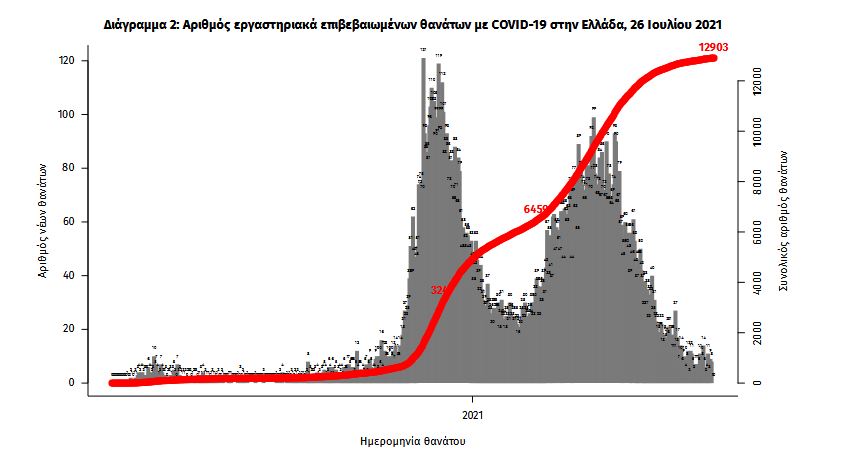 Κορωνοϊός: 2.070 νέα κρούσματα, 5 θάνατοι, 147 διασωληνωμένοι-2