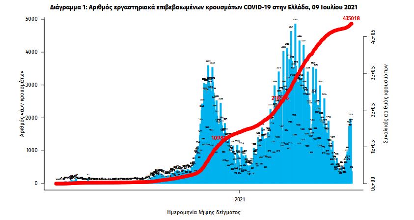 Κορωνοϊός: 1.997 νέα κρούσματα, 12 θάνατοι, 141 διασωληνωμένοι-1