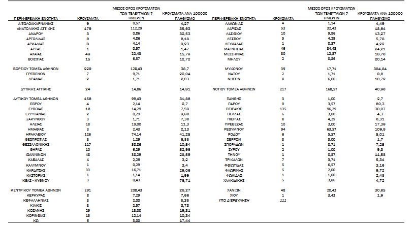 Κορωνοϊός: 2.327 νέα κρούσματα, 2 θάνατοι, 142 διασωληνωμένοι-4