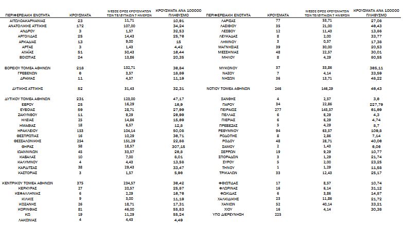 Κορωνοϊός: 3.565 νέα κρούσματα, 9 θάνατοι, 121 διασωληνωμένοι-4