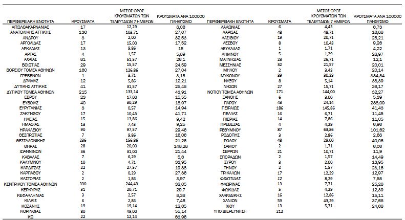 Κορωνοϊός: 2.972 νέα κρούσματα, 3 θάνατοι, 125 διασωληνωμένοι-4