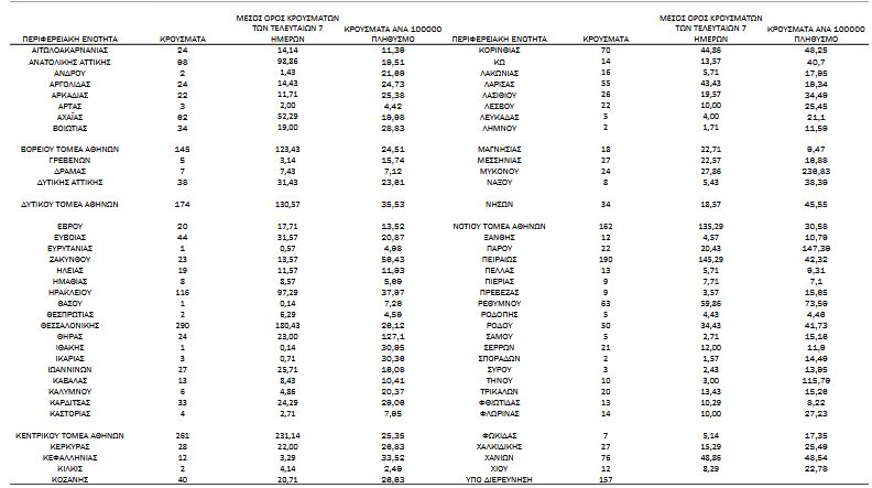 Κορωνοϊός: 2.854 νέα κρούσματα, 7 θάνατοι, 130 διασωληνωμένοι-3