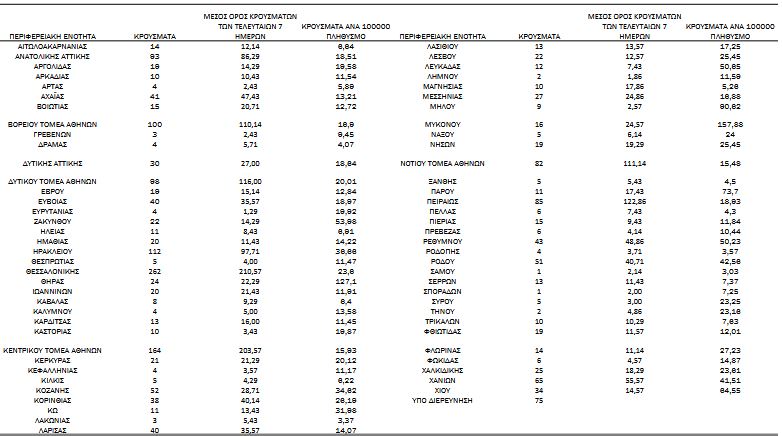 Κορωνοϊός: 2.070 νέα κρούσματα, 5 θάνατοι, 147 διασωληνωμένοι-3
