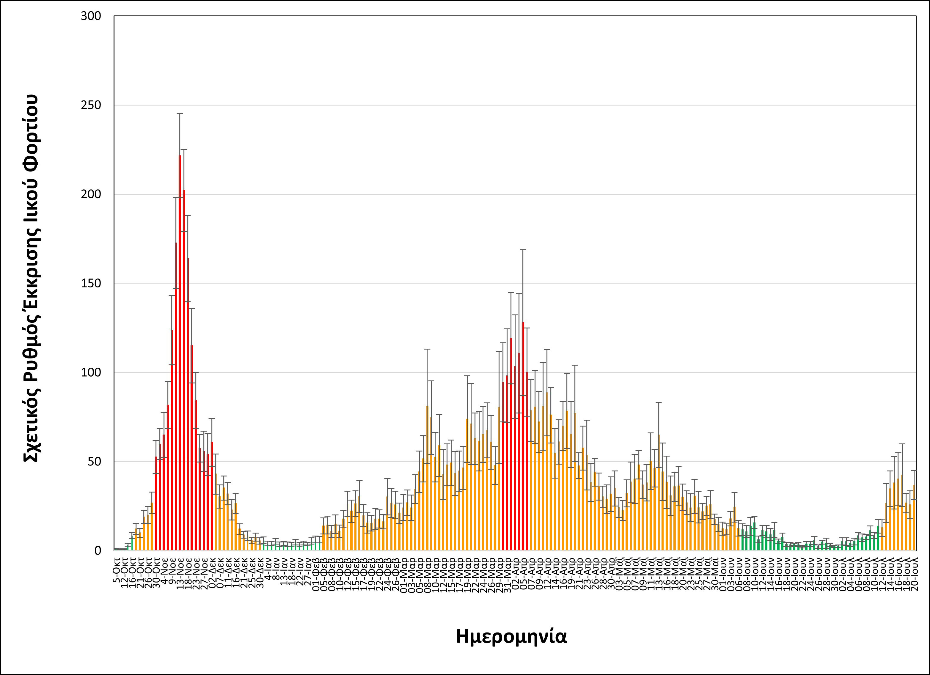 Θεσσαλονίκη: Σταθερά στο «πορτοκαλί» το ιικό φορτίο των λυμάτων-1