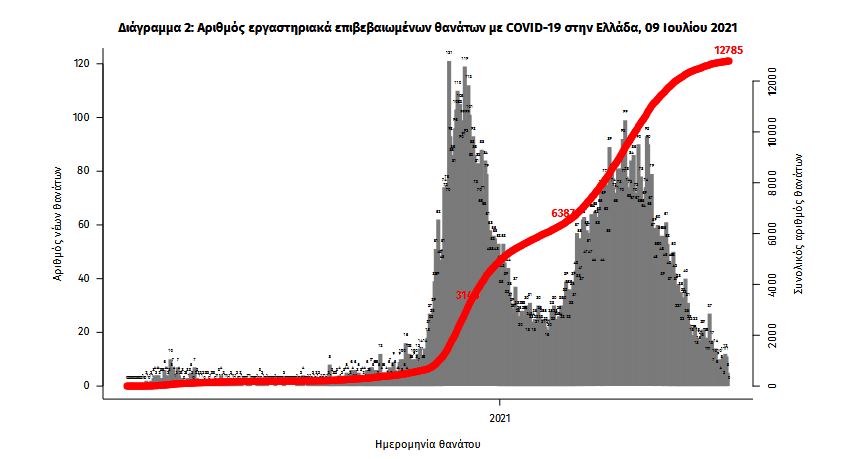 Κορωνοϊός: 1.997 νέα κρούσματα, 12 θάνατοι, 141 διασωληνωμένοι-2