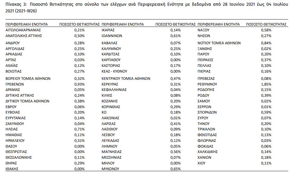 Κορωνοϊός: Ποιες περιοχές βρίσκονται στο επίκεντρο της έξαρσης – «Καμπανάκι» για τα νότια προάστια-2