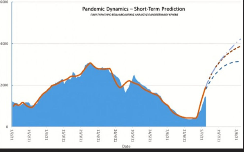 Προειδοποιήσεις για σφοδρό τέταρτο κύμα – «Δημόσιος κίνδυνος οι ανεμβολίαστοι»-1
