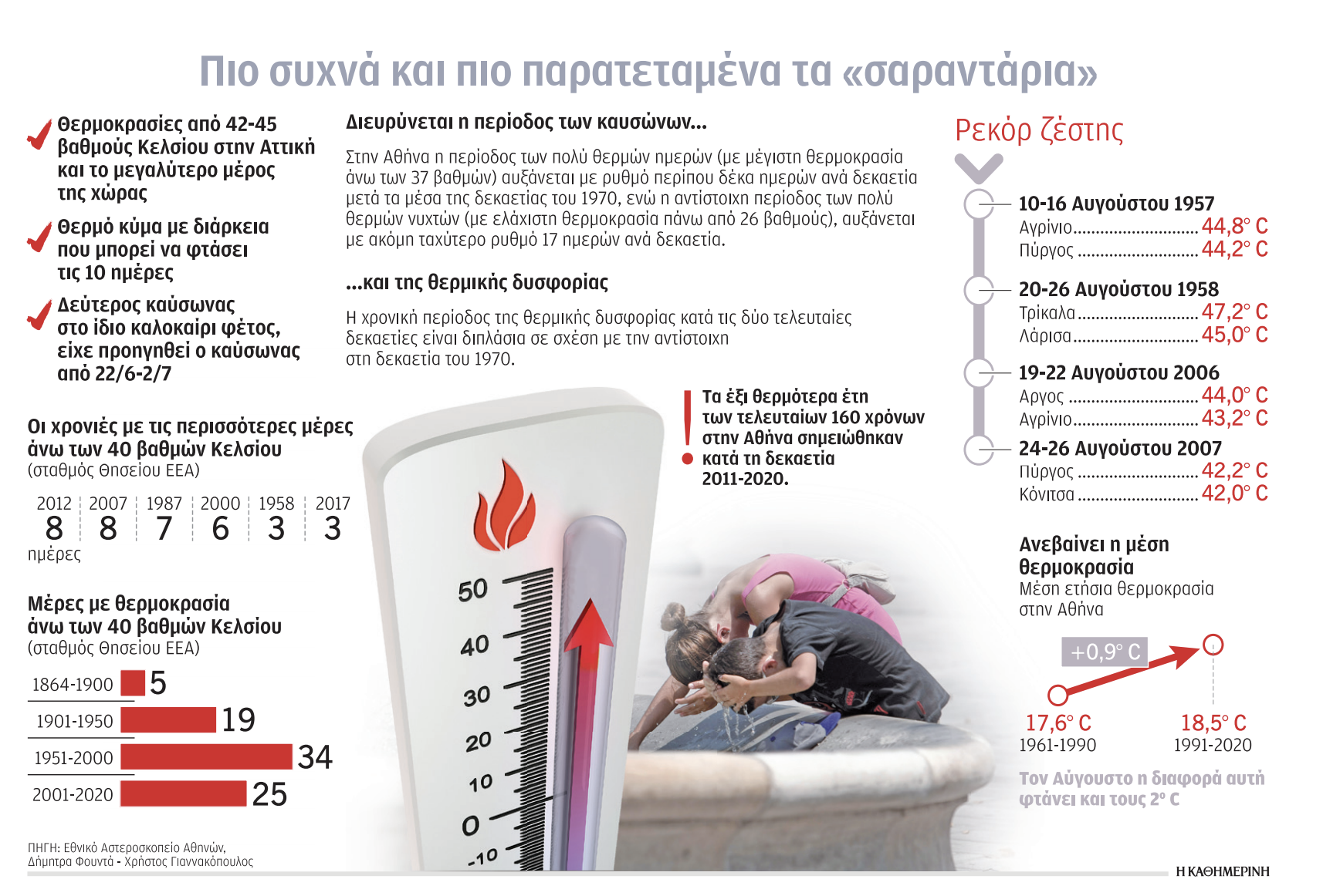 Καύσωνας: Kατά κύματα τα καυτά κύματα – Σήμερα η πιο ζεστή ημέρα-1