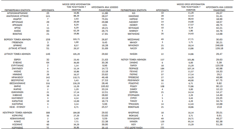 Κορωνοϊός: 3.428 νέα κρούσματα, 14 θάνατοι, 191 διασωληνωμένοι-1