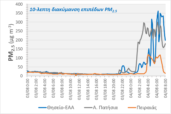 Αστεροσκοπείο: Πώς επηρεάστηκε η ποιότητα του αέρα από τη φωτιά στη Βαρυμπόμπη-2
