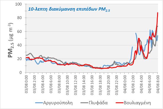 Αστεροσκοπείο: Πώς επηρεάστηκε η ποιότητα του αέρα από τη φωτιά στη Βαρυμπόμπη-3