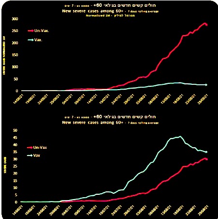 Μόσιαλος: Στο 60,5% του πληθυσμού ο εμβολιασμός στο Ισραήλ-1