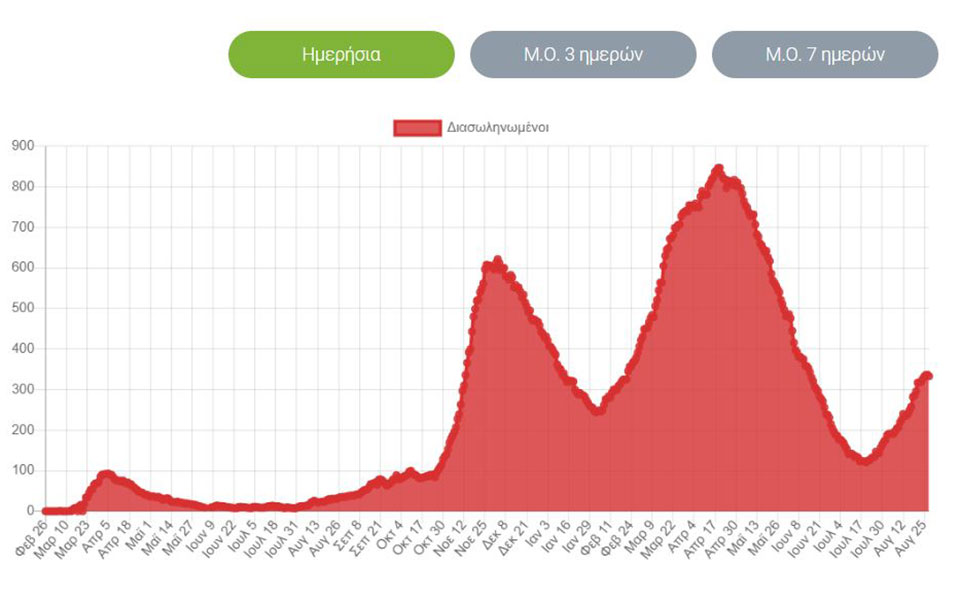 Κορωνοϊός: Ανησυχία για την αύξηση των θανάτων και την πίεση στα νοσοκομεία-2