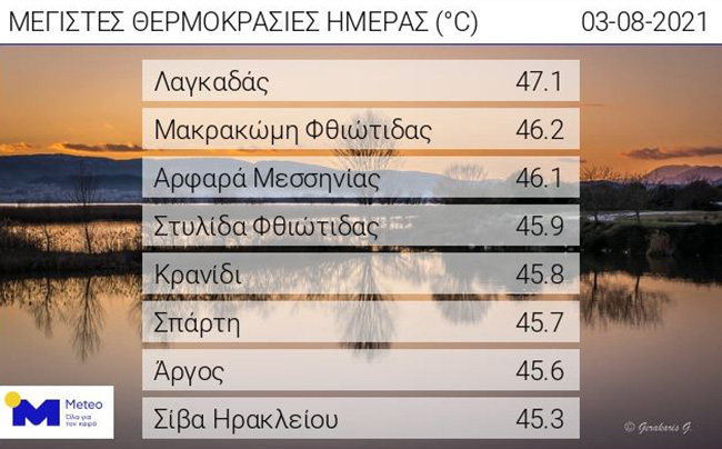 Καύσωνας: Ξεπέρασε τους 47 βαθμούς ο υδράργυρος σήμερα-1