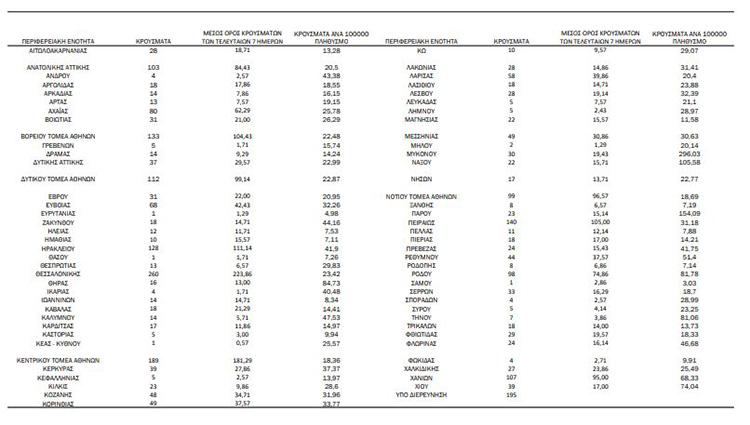 Κορωνοϊός: 2.856 νέα κρούσματα, 16 θάνατοι, 192 διασωληνωμένοι-1