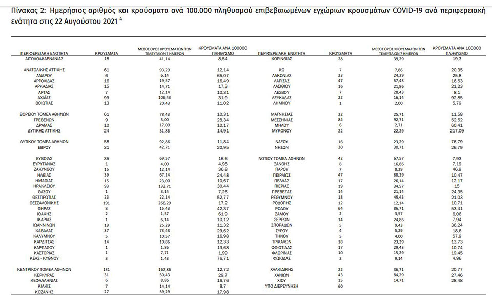 Κορωνοϊός: 1.948 νέα κρούσματα, 33 θάνατοι, 318 διασωληνωμένοι-1
